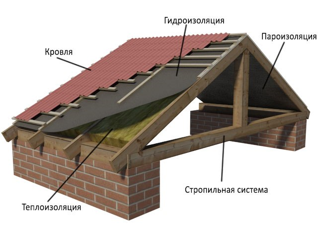 Как выбрать кровельный материал в зависимости от уклона крыши