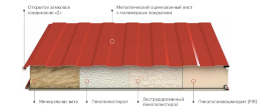Сэндвич панели стеновые, пенополиизоцианурат (пир) 80 мм, 1000 мм